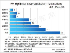 2013年第一季度中國企業(yè)互聯(lián)網(wǎng)化市場 工業(yè)互聯(lián)網(wǎng)數(shù)據(jù)服務(wù)引領(lǐng)增長，規(guī)模達(dá)251億元